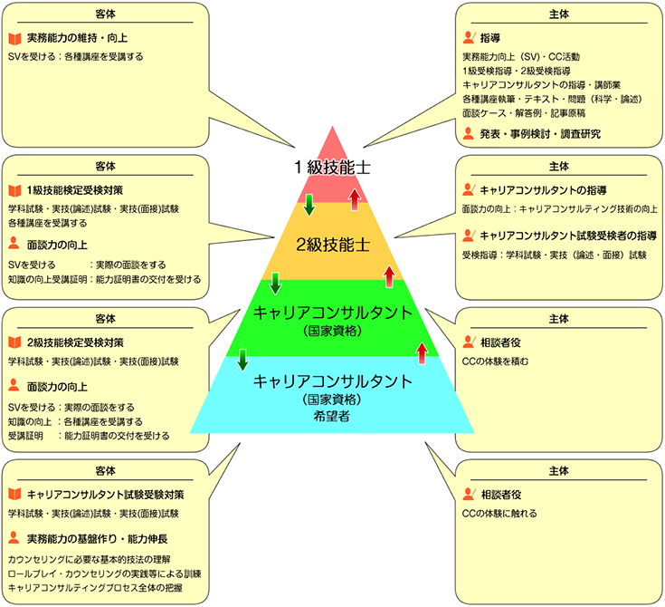 １級キャリアコンサルティング技能士の会の対象者と事業内容